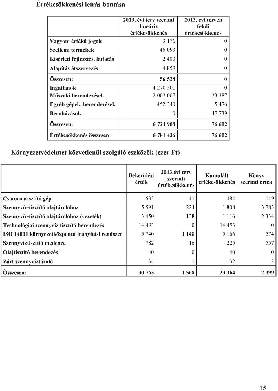 Mszaki berendezések 2 002 067 23 387 Egyéb gépek, berendezések 452 340 5 476 Beruházások 0 47 739 Összesen: 6 724 908 76 602 Értékcsökkenés összesen 6 781 436 76 602 Környezetvédelmet közvetlenül