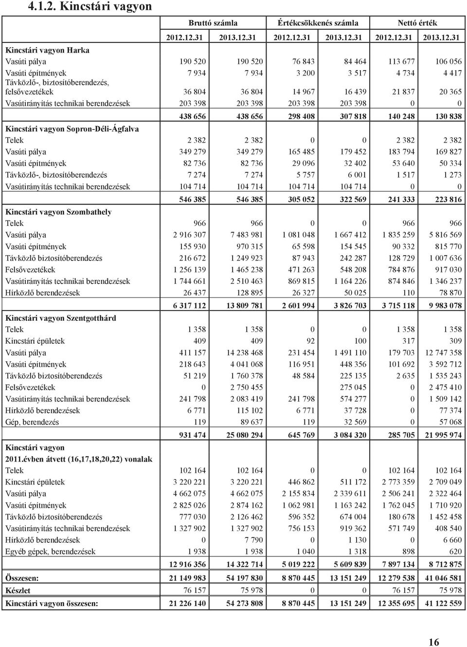Távközl-, biztosítóberendezés, felsvezetékek 36 804 36 804 14 967 16 439 21 837 20 365 Vasútirányítás technikai berendezések 203 398 203 398 203 398 203 398 0 0 438 656 438 656 298 408 307 818 140