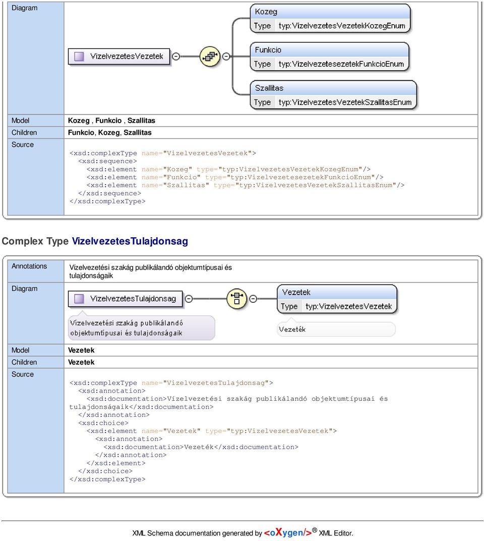 szakág publikálandó objektumtípusai és tulajdonságaik <xsd:complex name="vizelvezetestulajdonsag"> <xsd:documentation>vízelvezetési szakág publikálandó objektumtípusai és