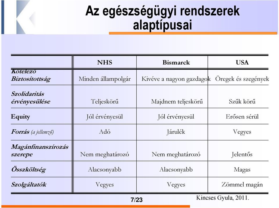 Jól érvényesül Erősen sérül Forrás (a jellemző) Adó Járulék Vegyes Magánfinanszírozás szerepe Nem meghatározó Nem