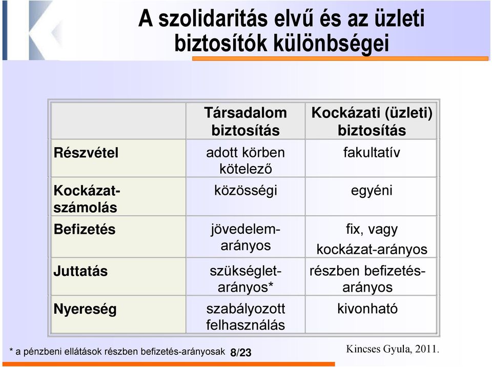 szükségletarányos* szabályozott felhasználás Kockázati (üzleti) biztosítás fakultatív egyéni fix, vagy