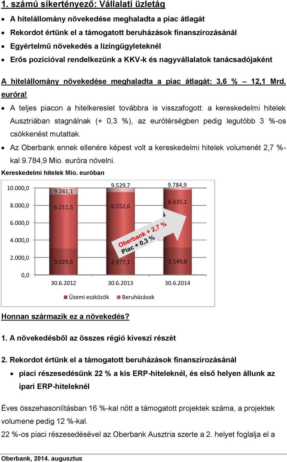 A teljes piacon a hitelkereslet továbbra is visszafogott: a kereskedelmi hitelek Ausztriában stagnálnak (+ 0,3 %), az eurótérségben pedig legutóbb 3 %-os csökkenést mutattak.