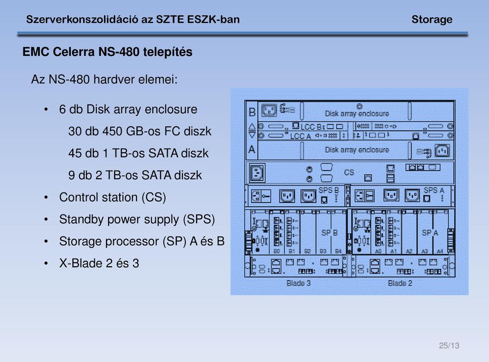 SATA diszk 9 db 2 TB-os SATA diszk Control station (CS) Standby