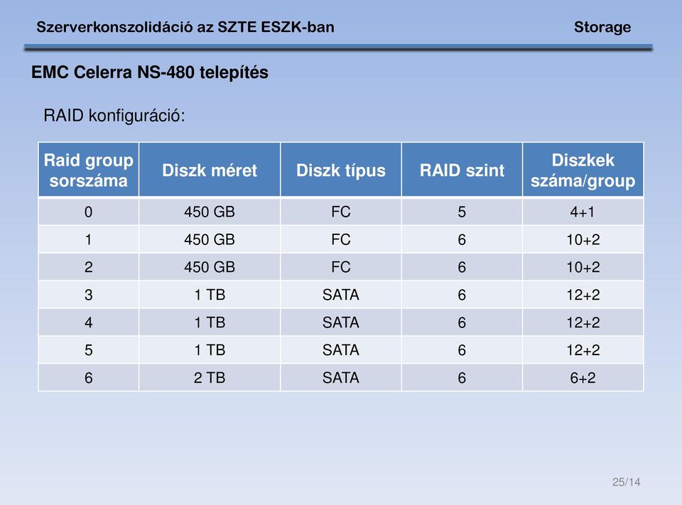 450 GB FC 5 4+1 1 450 GB FC 6 10+2 2 450 GB FC 6 10+2 3 1 TB SATA