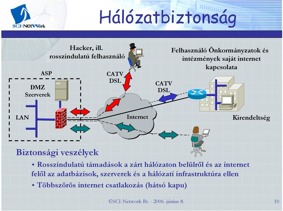 kapcsolata LAN Internet Kirendeltség Biztonsági veszélyek Rosszindulatú támadások a zárt hálózaton