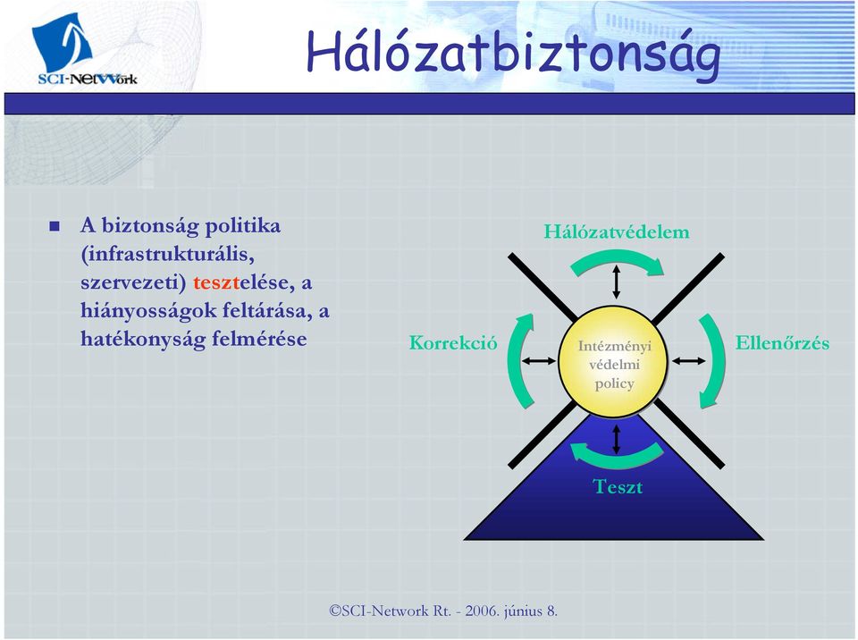 hatékonyság felmérése Korrekció Hálózatvédelem Intézményi