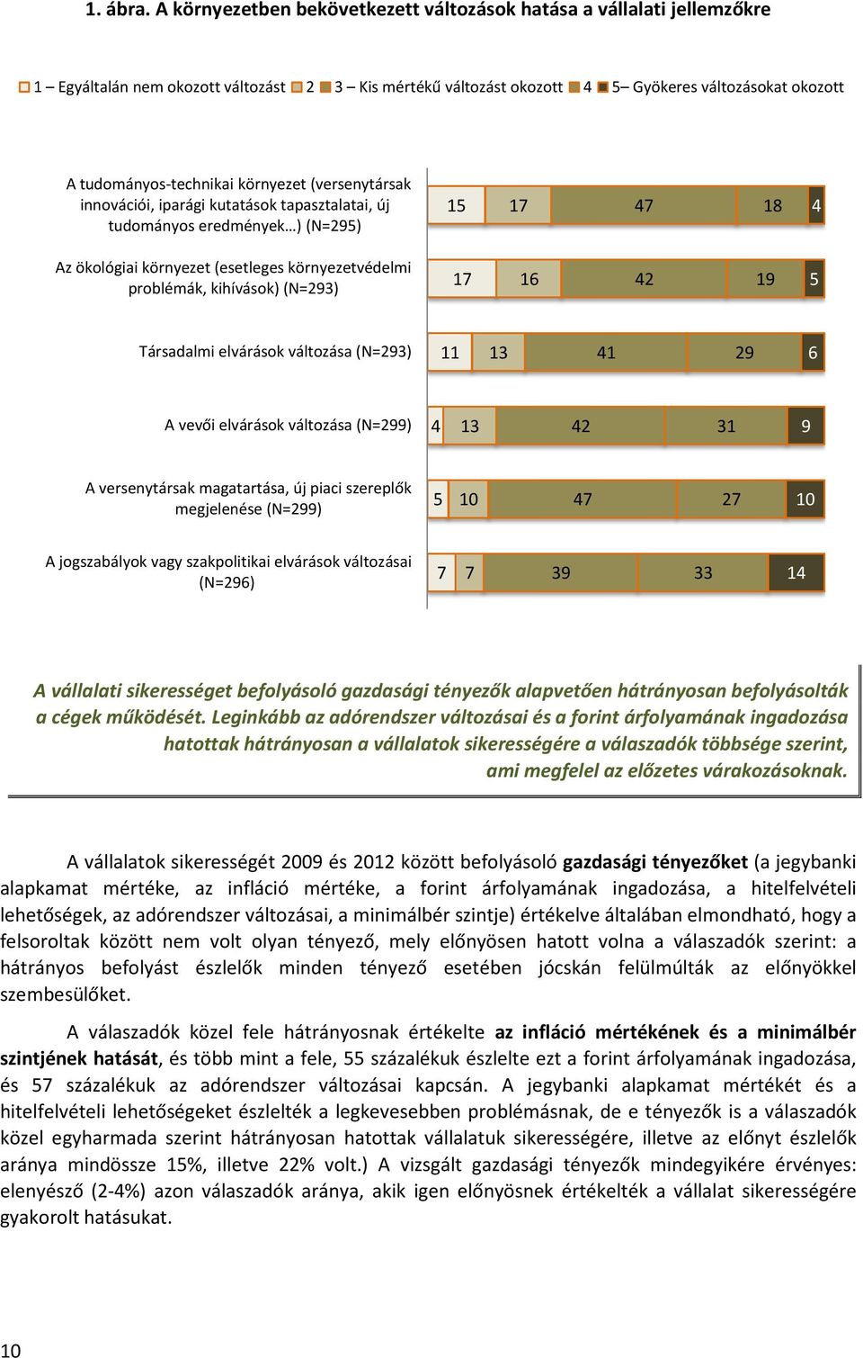 környezet (versenytársak innovációi, iparági kutatások tapasztalatai, új tudományos eredmények ) (N=295) 15 17 47 18 4 Az ökológiai környezet (esetleges környezetvédelmi problémák, kihívások) (N=293)