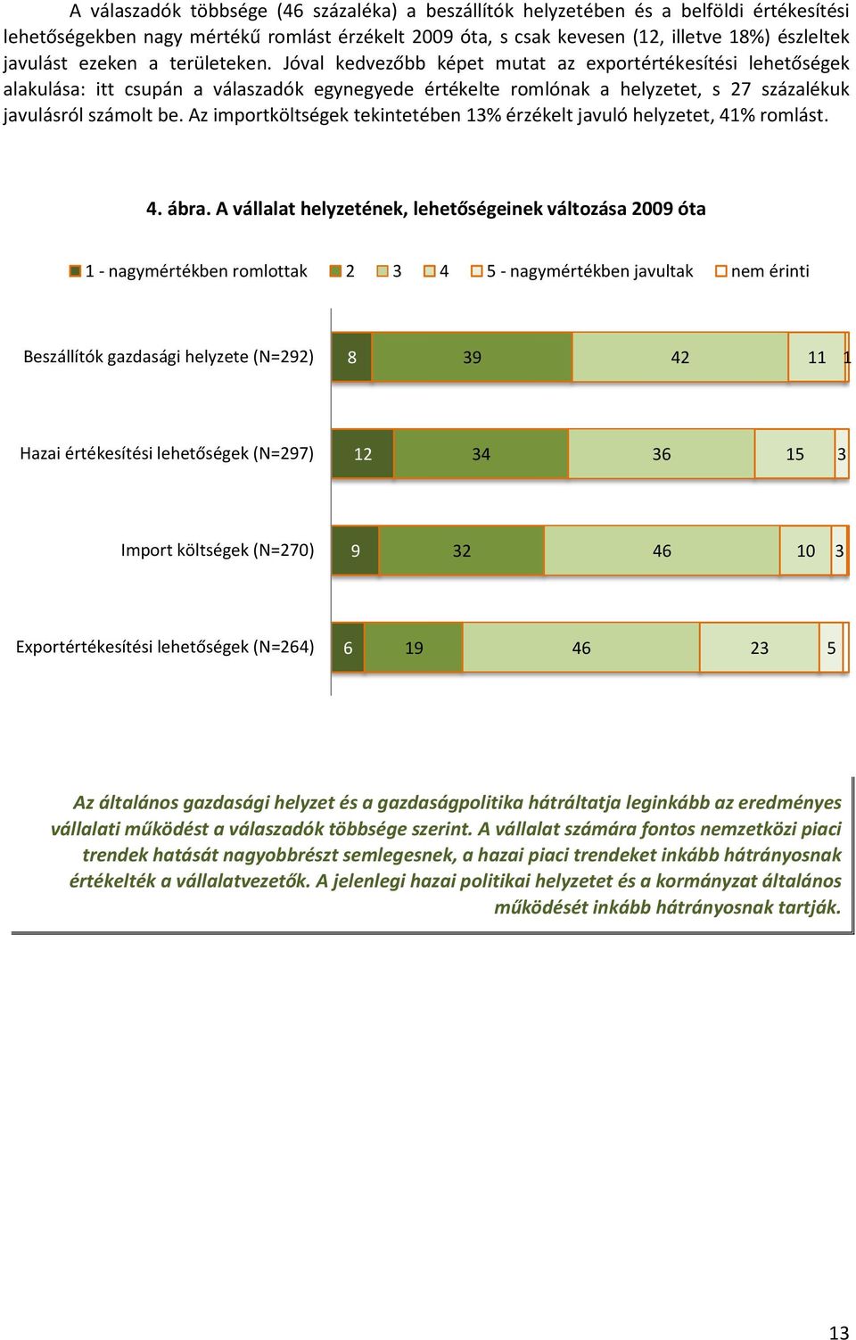 Az importköltségek tekintetében 13% érzékelt javuló helyzetet, 41% romlást. 4. ábra.