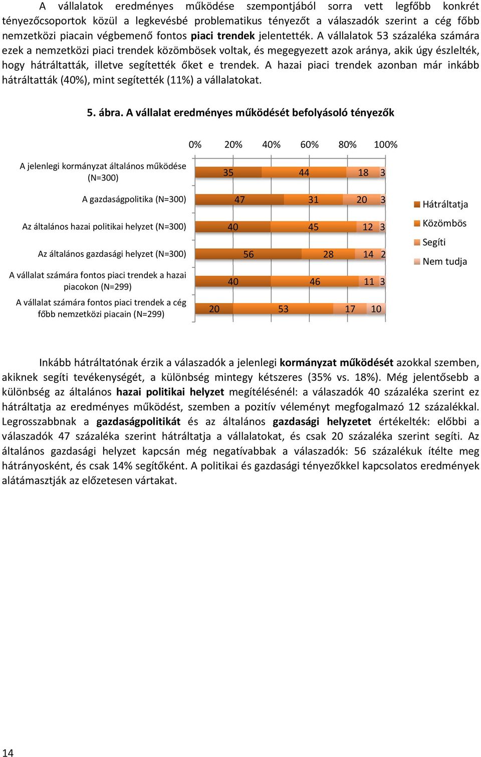 A vállalatok 53 százaléka számára ezek a nemzetközi piaci trendek közömbösek voltak, és megegyezett azok aránya, akik úgy észlelték, hogy hátráltatták, illetve segítették őket e trendek.