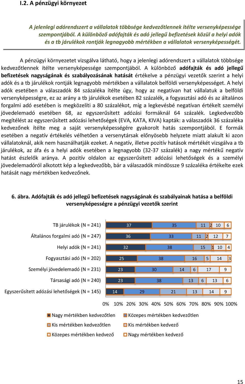 A pénzügyi környezetet vizsgálva látható, hogy a jelenlegi adórendszert a vállalatok többsége kedvezőtlennek ítélte versenyképessége szempontjából.