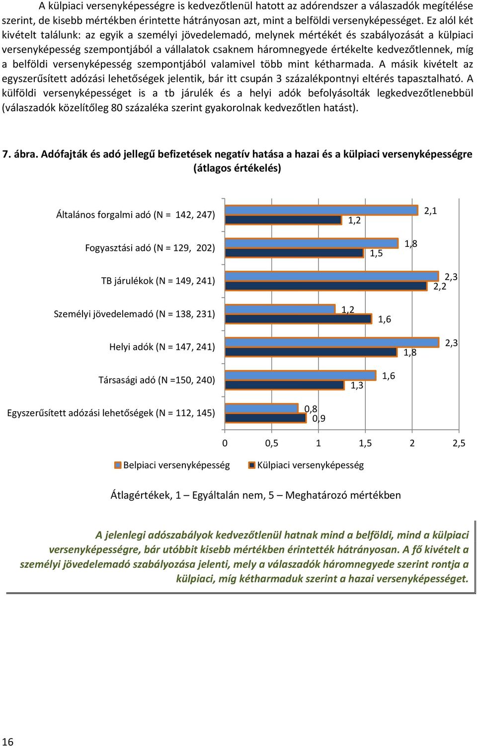 míg a belföldi versenyképesség szempontjából valamivel több mint kétharmada. A másik kivételt az egyszerűsített adózási lehetőségek jelentik, bár itt csupán 3 százalékpontnyi eltérés tapasztalható.