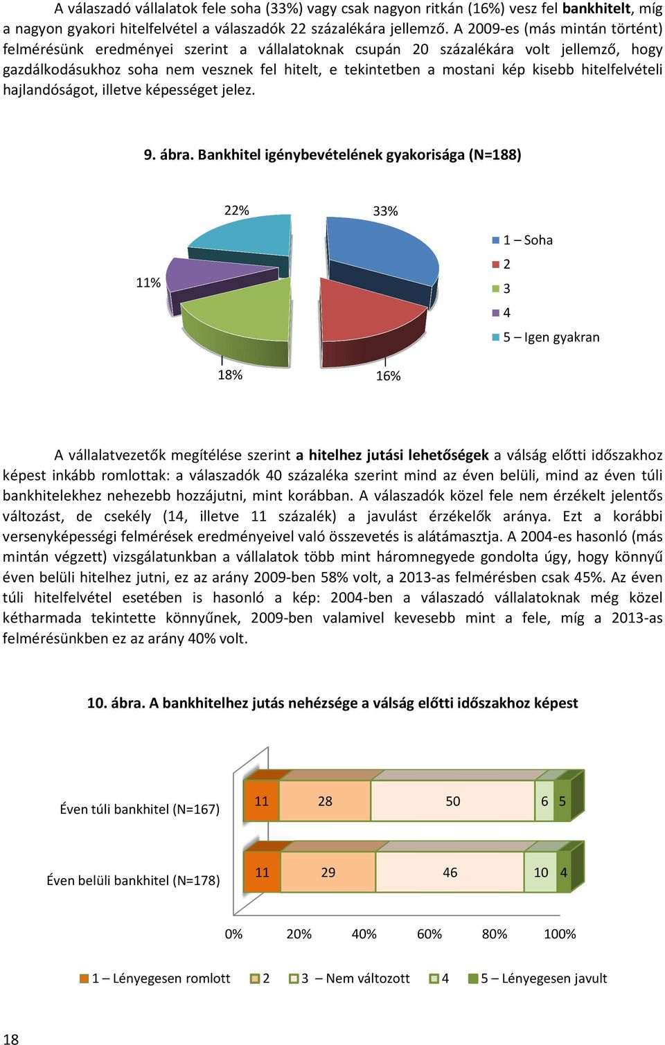 kisebb hitelfelvételi hajlandóságot, illetve képességet jelez. 9. ábra.