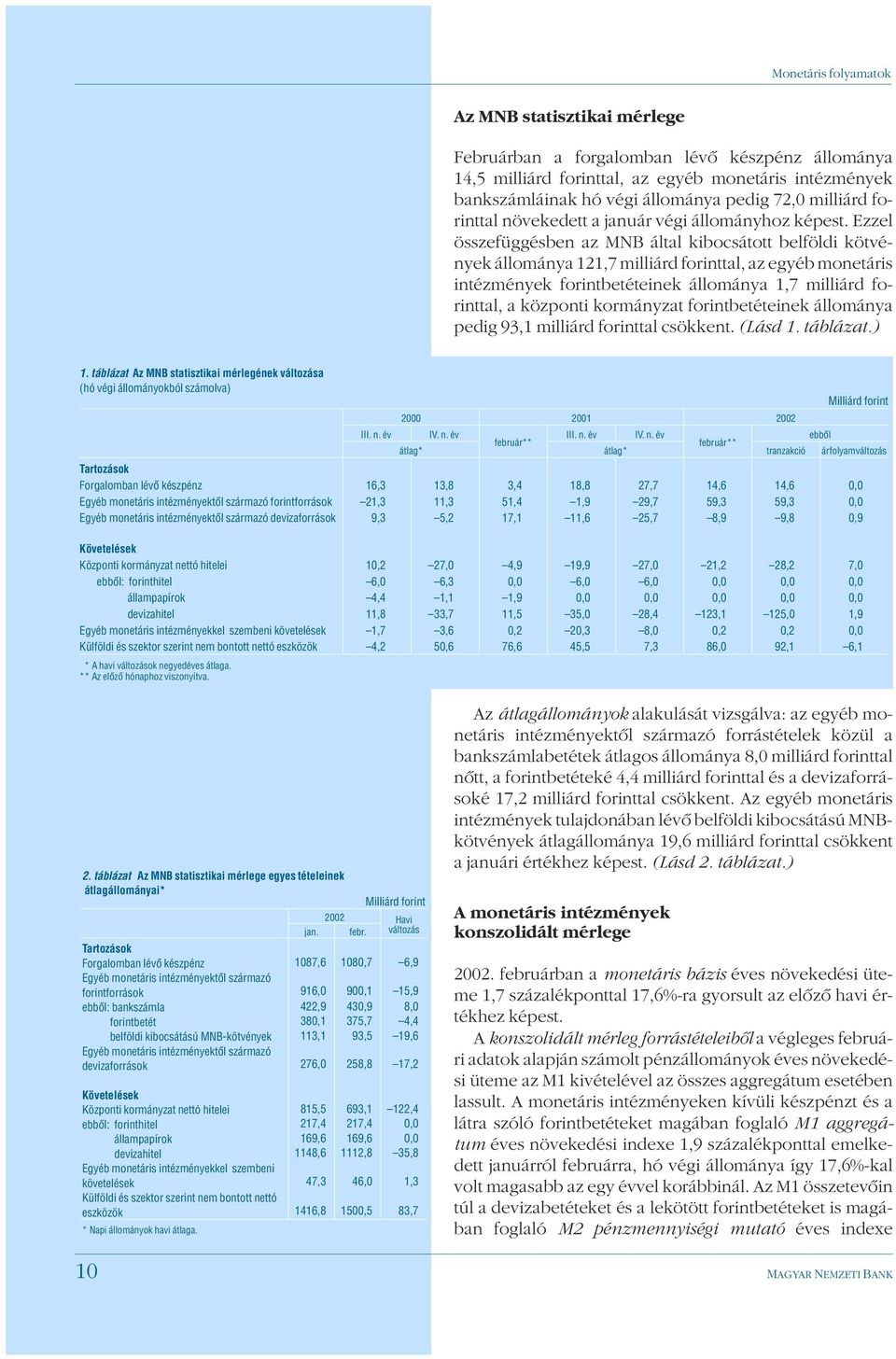 Ezzel összefüggésben az MNB által kibocsátott belföldi kötvények állománya 121,7 milliárd forinttal, az egyéb monetáris intézmények forintbetéteinek állománya 1,7 milliárd forinttal, a központi