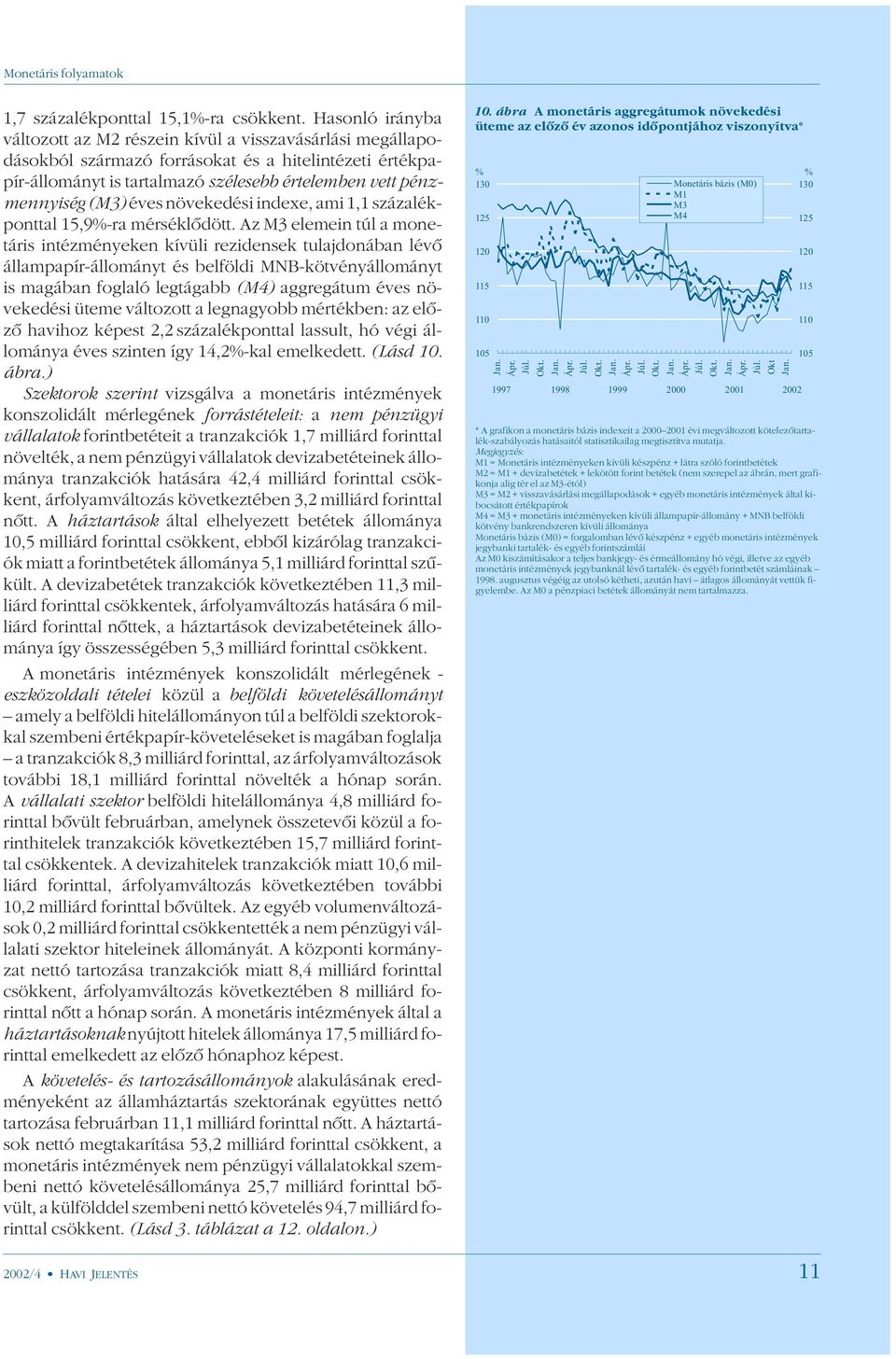 (M3) éves növekedési indexe, ami 1,1 százalékponttal 15,9%-ra mérséklõdött.