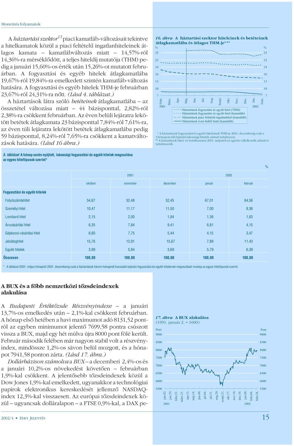 A fogyasztási és egyéb hitelek átlagkamatlába 19,67%-ról 19,84%-ra emelkedett szintén kamatláb-változás hatására. A fogyasztási és egyéb hitelek THM-je februárban 23,67%-ról 24,31%-ra nõtt. (Lásd 4.