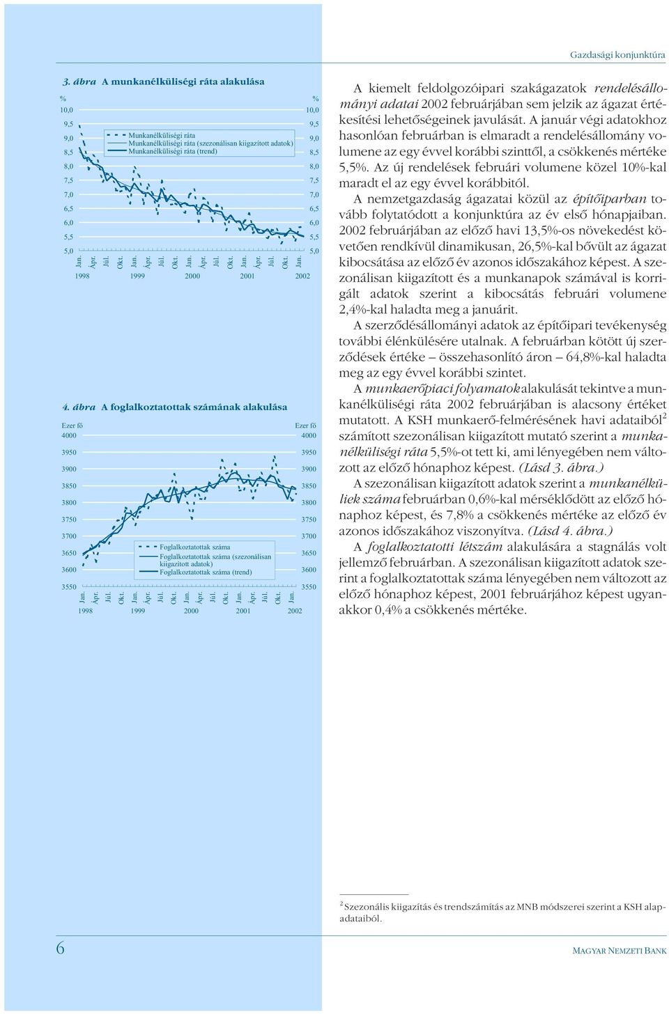 ráta (trend) Ápr. Júl. Okt. Ápr. Júl. Okt. Ápr. Júl. Okt. Ápr. Júl. Okt. 1998 1999 2000 2001 2002 Foglalkoztatottak száma Foglalkoztatottak száma (szezonálisan kiigazított adatok) Foglalkoztatottak száma (trend) Ápr.