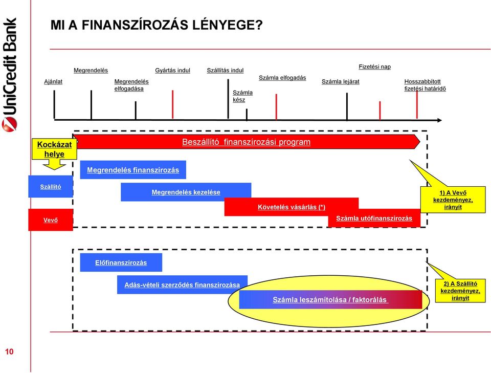 nap Hosszabbított fizetési határidő Kockázat helye Beszállító finanszírozási program Megrendelés finanszírozás Szállító