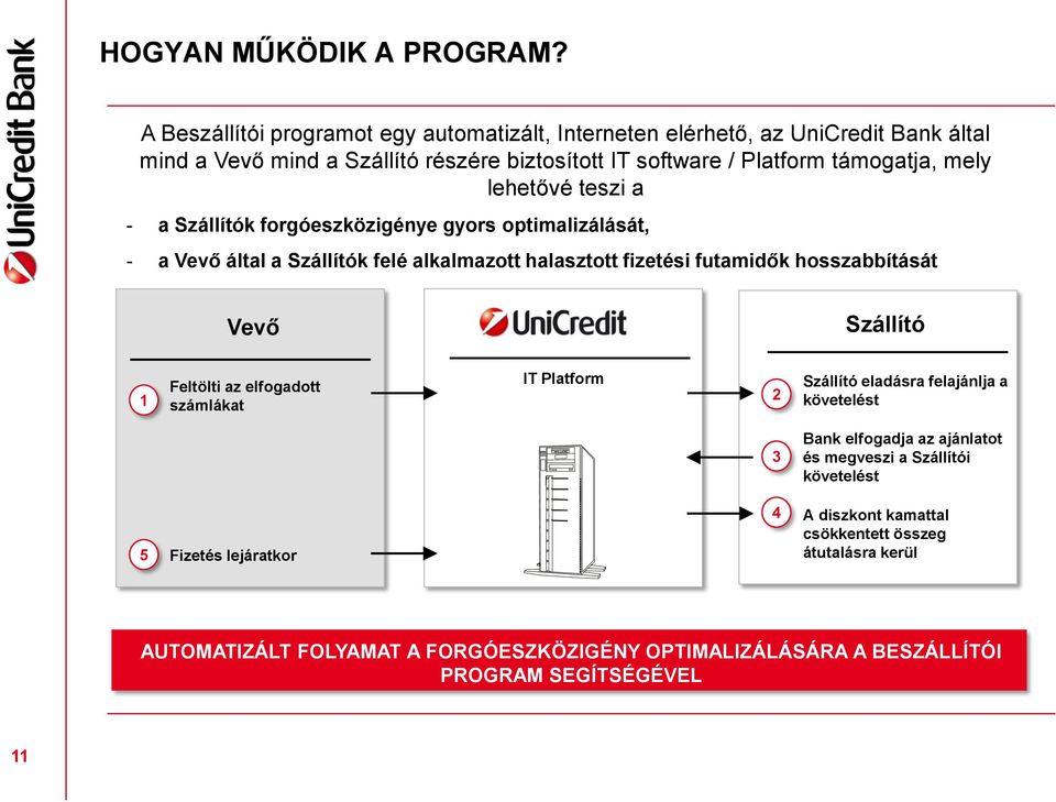 lehetővé teszi a - a Szállítók forgóeszközigénye gyors optimalizálását, - a Vevő által a Szállítók felé alkalmazott halasztott fizetési futamidők hosszabbítását Vevő Szállító 1