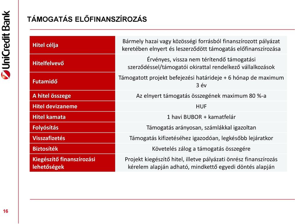 vállalkozások Támogatott projekt befejezési határideje + 6 hónap de maximum 3 év Az elnyert támogatás összegének maximum 80 %-a HUF 1 havi BUBOR + kamatfelár Támogatás arányosan, számlákkal igazoltan