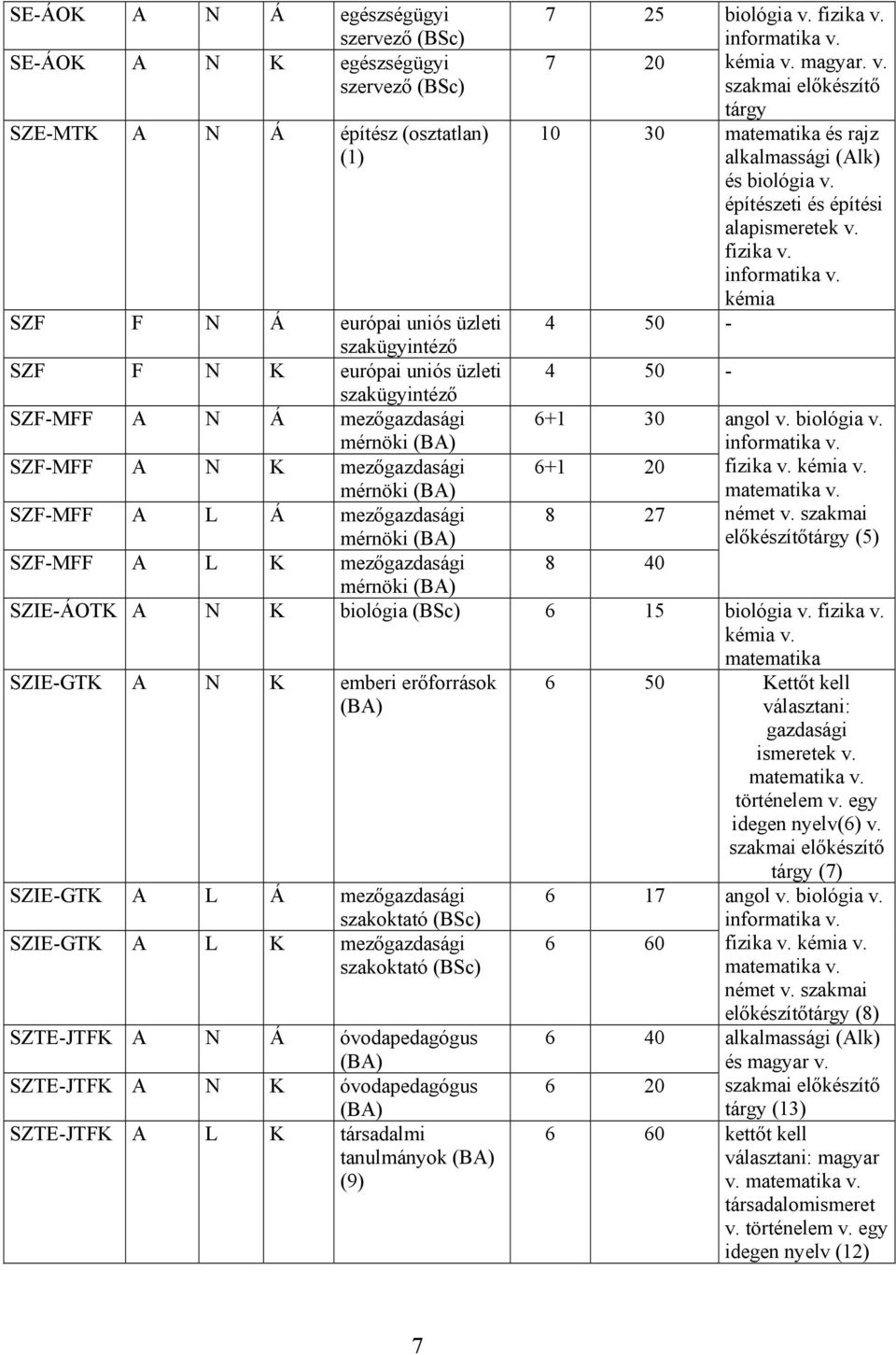 kémia SZF F N Á európai uniós üzleti szakügyintéző SZF F N K európai uniós üzleti szakügyintéző SZF-MFF A N Á mezőgazdasági 6+1 30 angol v. biológia v.