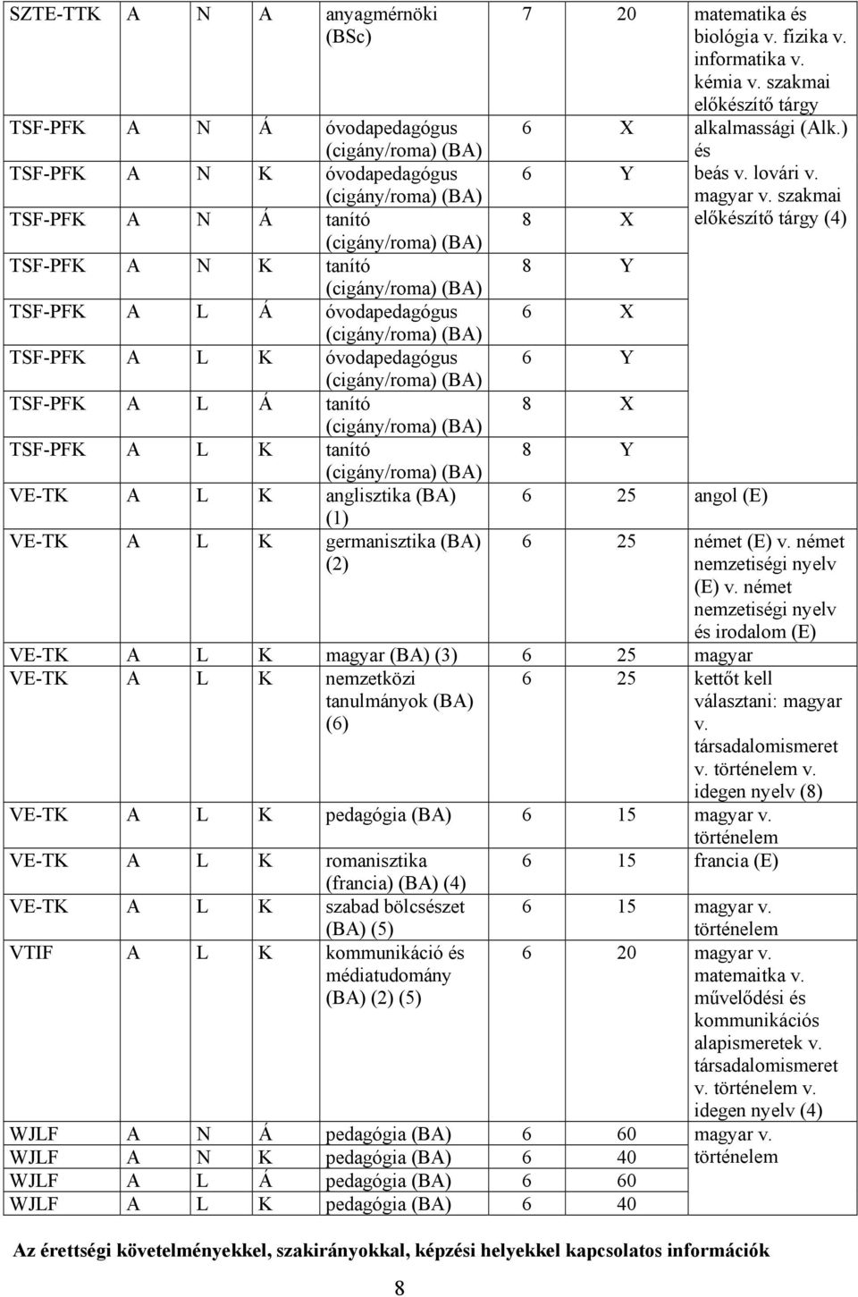 (2) 8 7 20 matematika és biológia v. fizika v. szakmai előkészítő tárgy 6 X alkalmassági (Alk.) és 6 Y beás v. lovári v. magyar v.