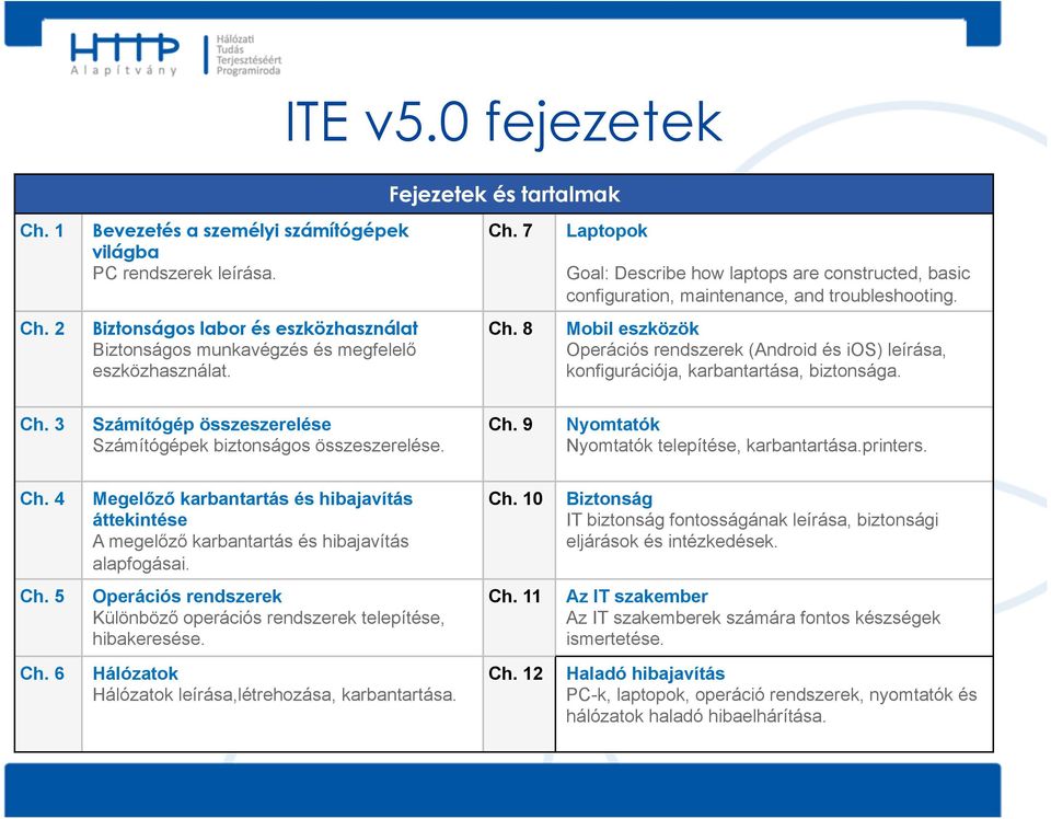 8 Mobil eszközök Operációs rendszerek (Android és ios) leírása, konfigurációja, karbantartása, biztonsága. Ch. 3 Számítógép összeszerelése Számítógépek biztonságos összeszerelése. Ch. 9 Nyomtatók Nyomtatók telepítése, karbantartása.