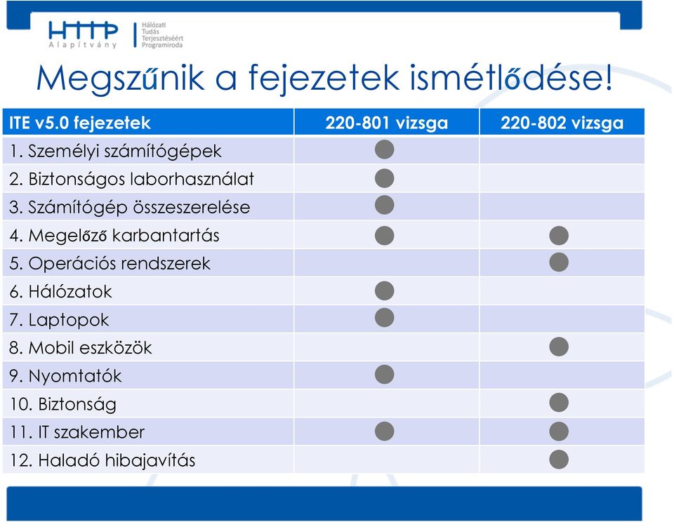 Biztonságos laborhasználat 3. Számítógép összeszerelése 4.