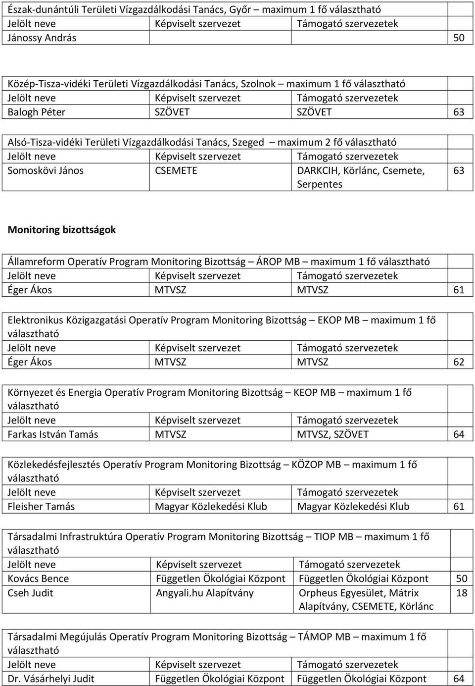 ÁROP MB maximum 1 fő Éger Ákos MTVSZ MTVSZ 61 Elektronikus Közigazgatási Operatív Program Monitoring Bizottság EKOP MB maximum 1 fő Éger Ákos MTVSZ MTVSZ 62 Környezet és Energia Operatív Program