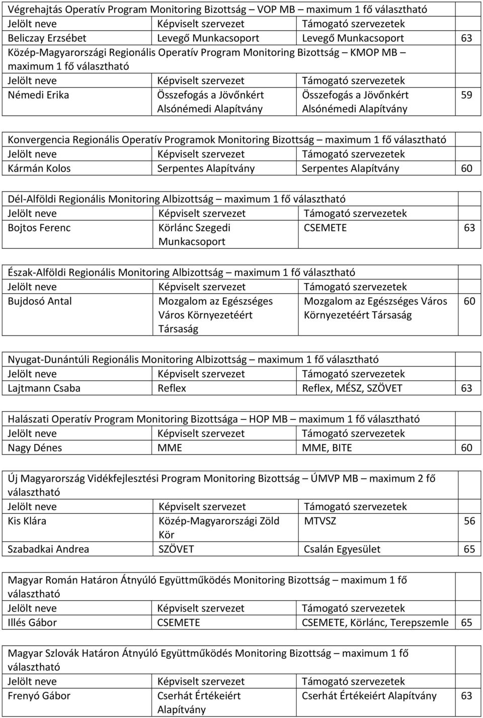 60 Dél Alföldi Regionális Monitoring Albizottság maximum 1 fő Bojtos Ferenc Körlánc Szegedi Munkacsoport CSEMETE 63 59 Észak Alföldi Regionális Monitoring Albizottság maximum 1 fő Bujdosó Antal