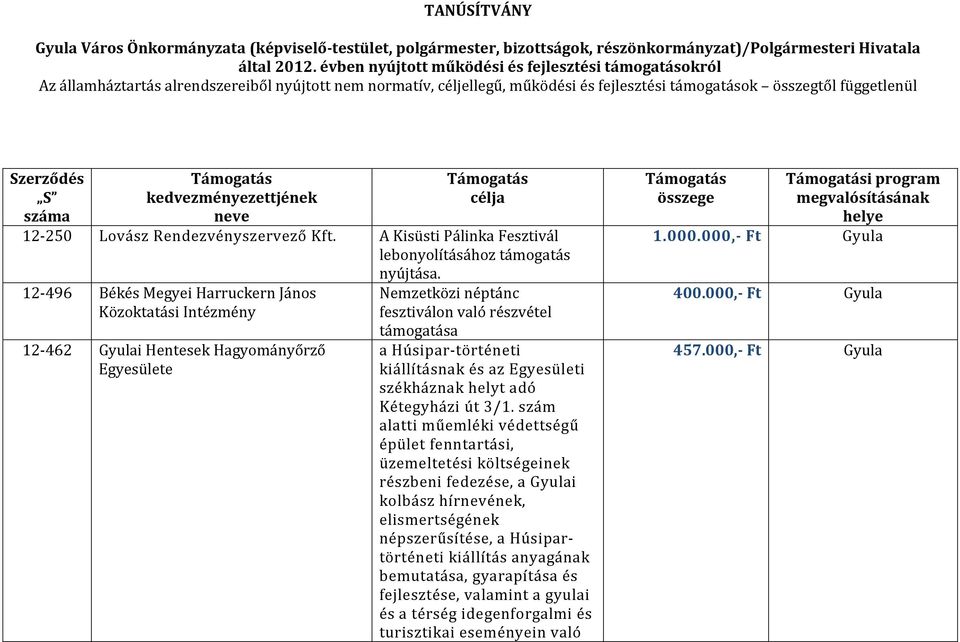 Támogatás kedvezményezettjének neve Támogatás célja 12-250 Lovász Rendezvényszervező Kft. A Kisüsti Pálinka Fesztivál lebonyolításához támogatás nyújtása.