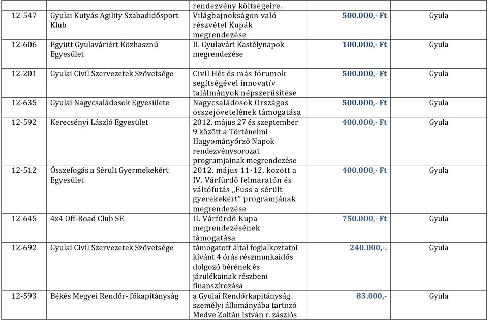 000,- Ft Gyula 12-201 Szövetsége Civil Hét és más fórumok segítségével innovatív találmányok népszerűsítése 12-635 Gyulai Nagycsaládosok e Nagycsaládosok Országos összejövetelének támogatása 12-592