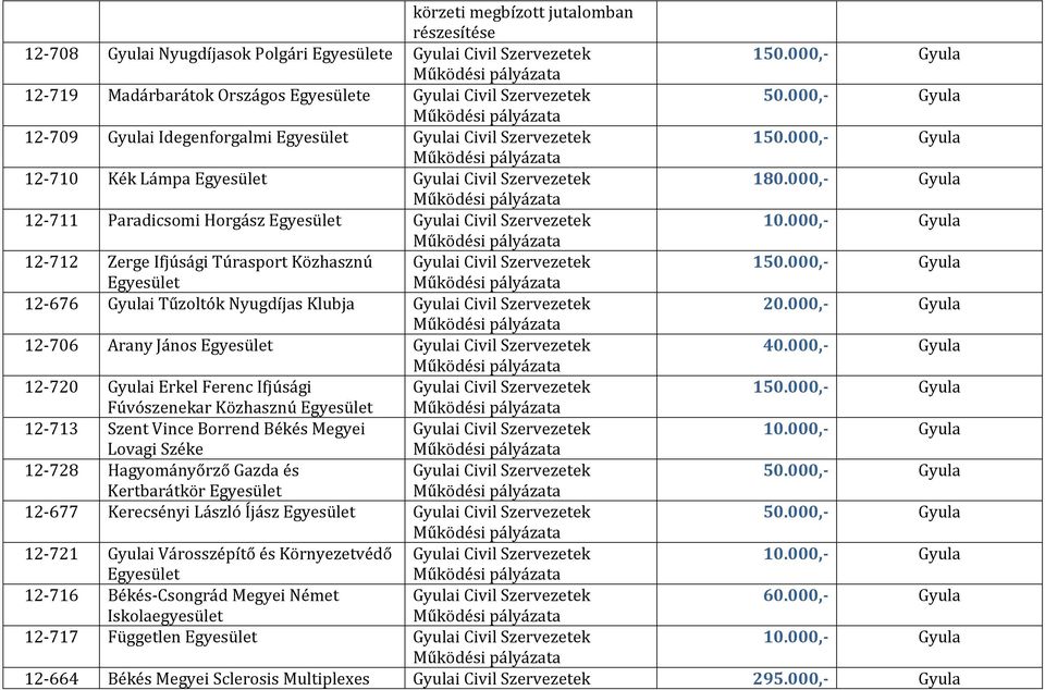 000,- Gyula 12-706 Arany János 40.000,- Gyula 12-720 Gyulai Erkel Ferenc Ifjúsági 150.