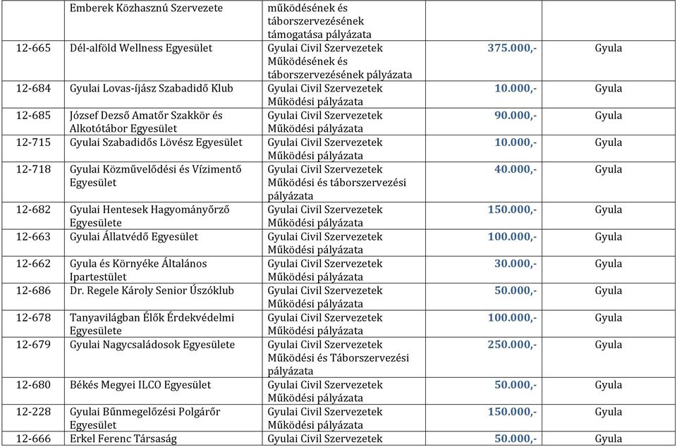 12-662 Gyula és Környéke Általános Ipartestület 12-686 Dr. Regele Károly Senior Úszóklub 12-678 Tanyavilágban Élők Érdekvédelmi e 12-679 Gyulai Nagycsaládosok e 375.000,- Gyula 90.000,- Gyula 40.