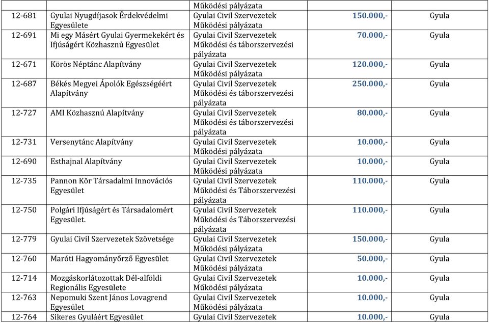 Alapítvány 12-735 Pannon Kör Társadalmi Innovációs 12-750 Polgári Ifjúságért és Társadalomért. 150.000,- Gyula 70.000,- Gyula 120.000,- Gyula 250.000,- Gyula 80.