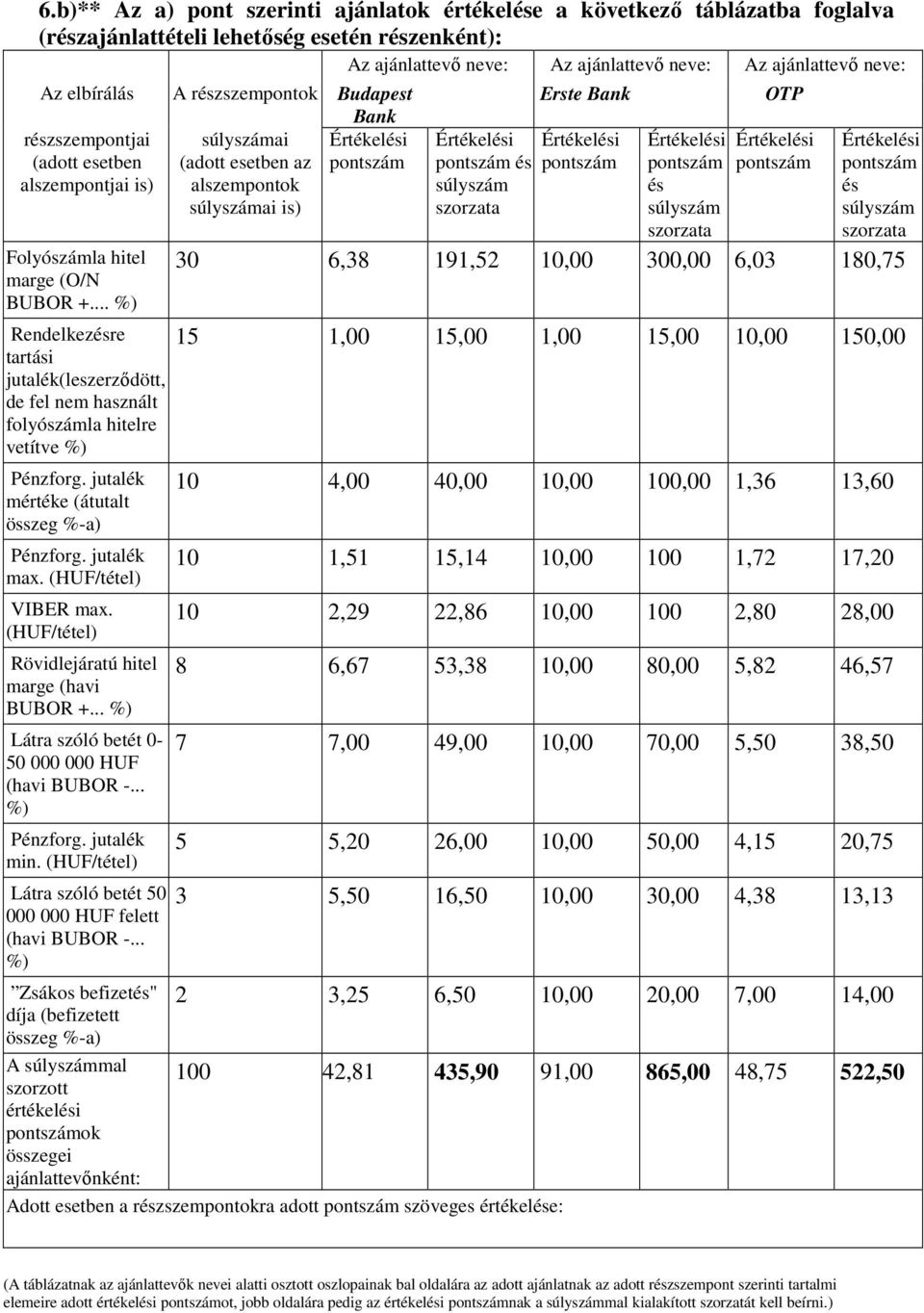 .. %) Rendelkezésre tartási jutalék(leszerződött, de fel nem használt folyószámla hitelre vetítve %) Pénzforg. jutalék mértéke (átutalt összeg %-a) Pénzforg. jutalék max. (HUF/tétel) VIBER max.