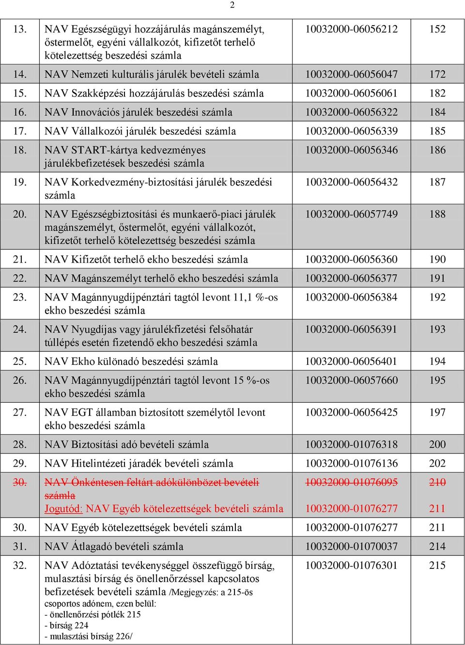 NAV Vállalkozói járulék beszedési 10032000-06056339 185 18. NAV START-kártya kedvezményes járulékbefizetések beszedési 19. NAV Korkedvezmény-biztosítási járulék beszedési 20.