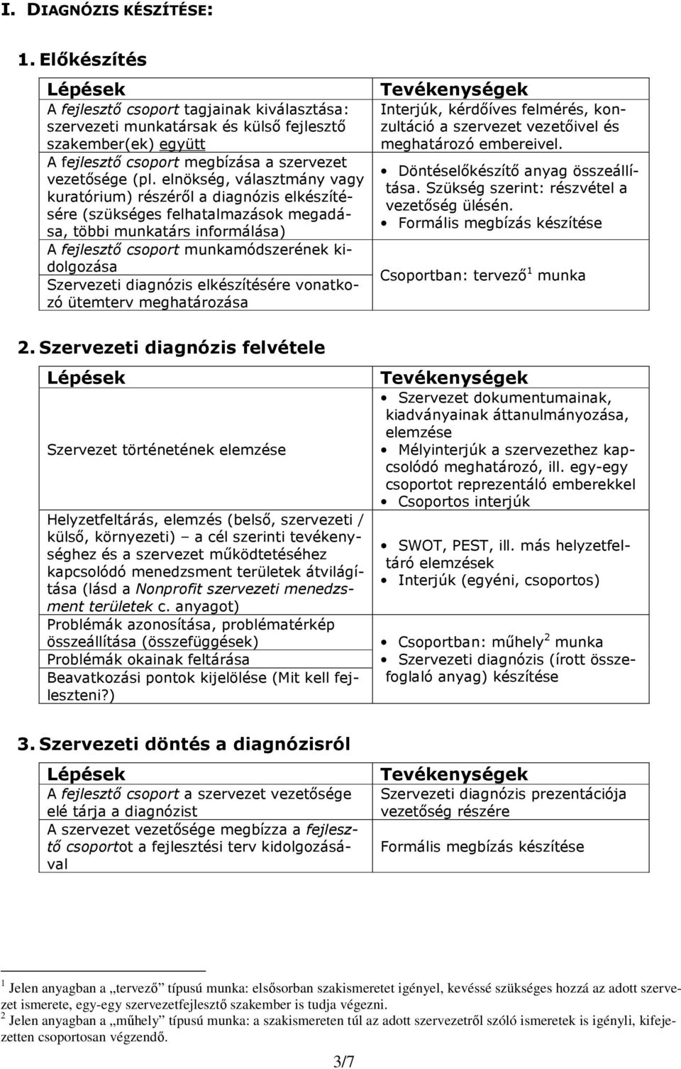 elnökség, választmány vagy kuratórium) részérıl a diagnózis elkészítésére (szükséges felhatalmazások megadása, többi munkatárs informálása) A fejlesztı csoport munkamódszerének kidolgozása Szervezeti