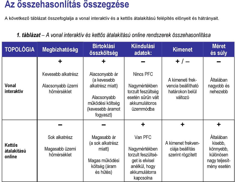 Kevesebb alkatrész Alacsonyabb üzemi hőmérséklet Alacsonyabb ár (a kevesebb alkatrész miatt) Alacsonyabb működési költség (kevesebb áramot fogyaszt) Nincs PFC Nagymértékben torzult feszültség esetén