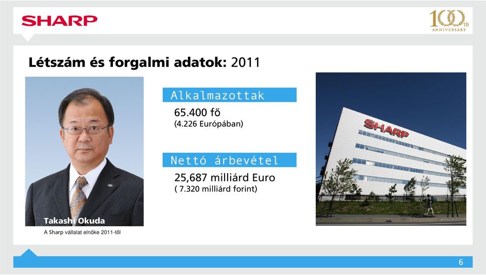 226 Európában) Nettó árbevétel 25,687 milliárd
