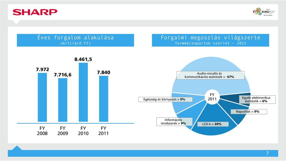 840 Audio-vizuális és kommunikációs eszközök = 47% Egészség és környezet = 9% FY