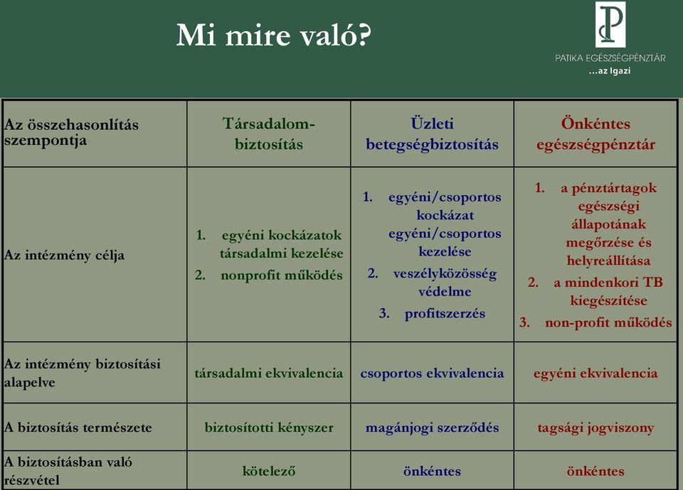 a pénztártagok egészségi állapotának megőrzése és helyreállítása 2. a mindenkori TB kiegészítése 3.