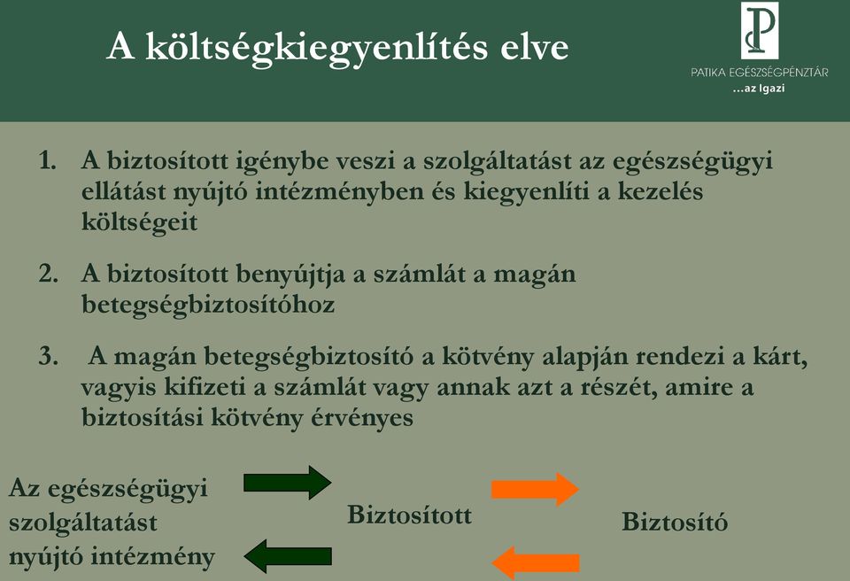 kezelés költségeit 2. A biztosított benyújtja a számlát a magán betegségbiztosítóhoz 3.