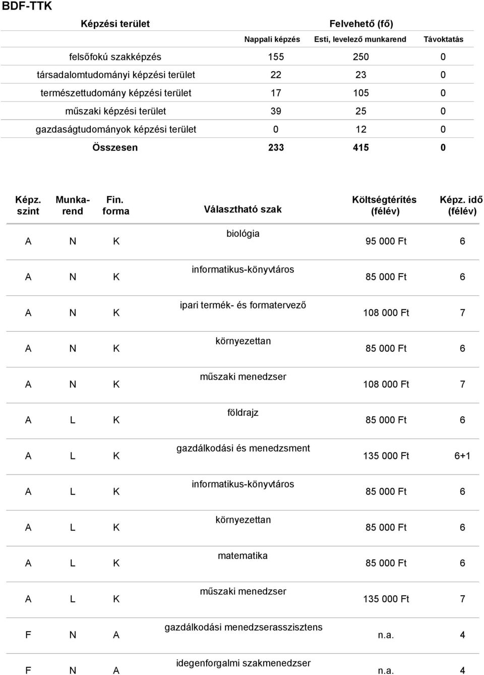 108 000 Ft környezettan 85 000 Ft műszaki menedzser 108 000 Ft földrajz 85 000 Ft gazdálkodási és menedzsment 135 000 Ft +1 intikus-könyvtáros