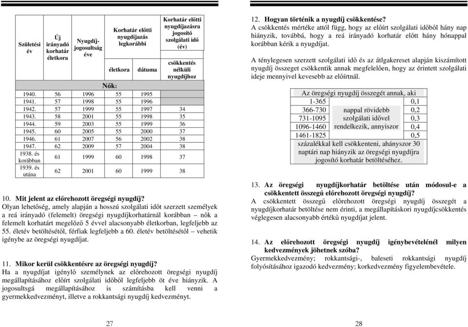 nyugdíjhoz Nők: 56 1996 55 1995 57 1998 55 1996 57 1999 55 1997 34 58 2001 55 1998 35 59 2003 55 1999 36 60 2005 55 2000 37 61 2007 56 2002 38 62 2009 57 2004 38 61 62 1999 60 1998 37 2001 60 1999 38