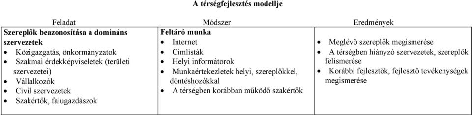 Internet Címlisták Helyi informátorok Munkaértekezletek helyi, szereplőkkel, döntéshozókkal A térségben korábban működő szakértők