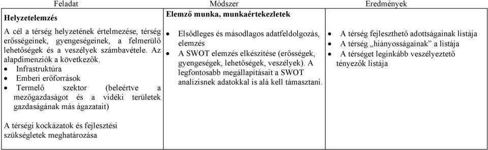 Infrastruktúra Emberi erőforrások Termelő szektor (beleértve a mezőgazdaságot és a vidéki területek gazdaságának más ágazatait) A térségi kockázatok és fejlesztési szükségletek