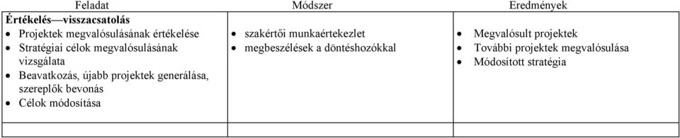 szereplők bevonás Célok módosítása szakértői munkaértekezlet megbeszélések a