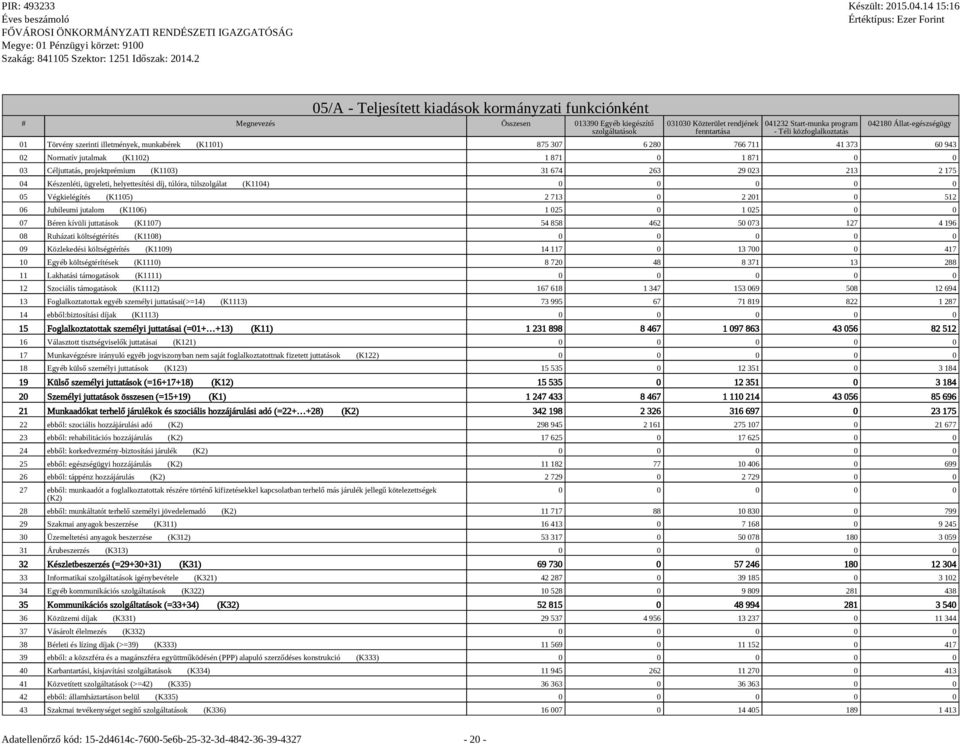 projektprémium (K1103) 31 674 263 29 023 213 2 175 04 Készenléti, ügyeleti, helyettesítési díj, túlóra, túlszolgálat (K1104) 0 0 0 0 0 05 Végkielégítés (K1105) 2 713 0 2 201 0 512 06 Jubileumi