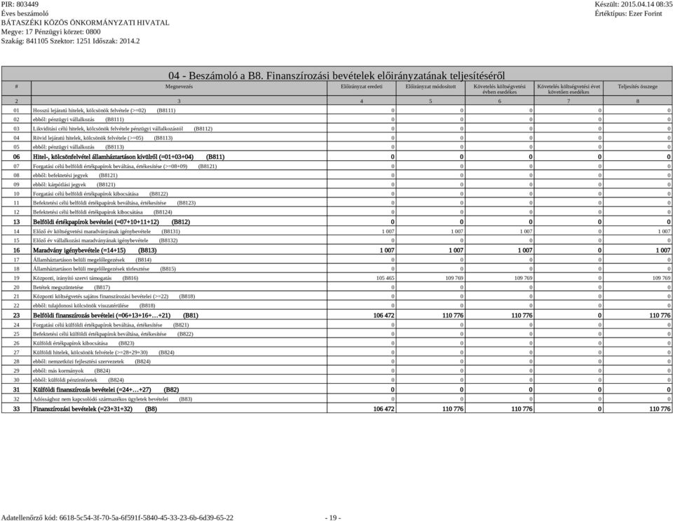 3 4 5 6 7 8 Teljesítés összege 01 Hosszú lejáratú hitelek, kölcsönök felvétele (>=02) (B8111) 0 0 0 0 0 02 ebből: pénzügyi vállalkozás (B8111) 0 0 0 0 0 03 Likviditási célú hitelek, kölcsönök