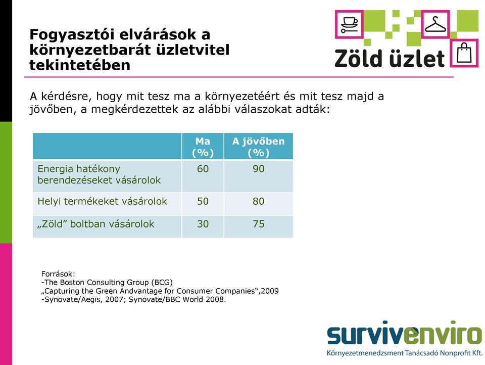 A jövőben (%) 60 90 Helyi termékeket vásárolok 50 80 Zöld boltban vásárolok 30 75 Források: -The Boston Consulting